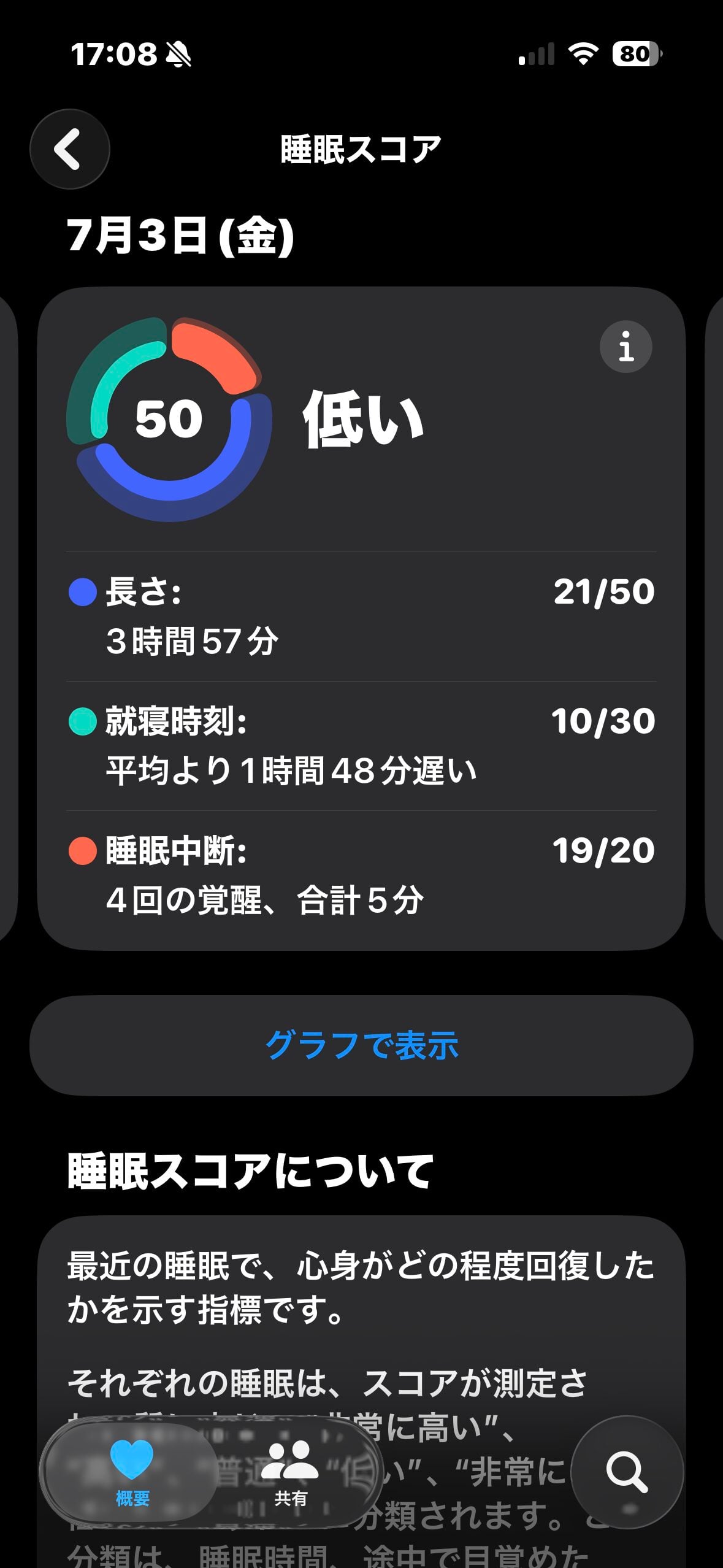 Apple Watchの睡眠スコア50、睡眠時間3時間57分の記録
