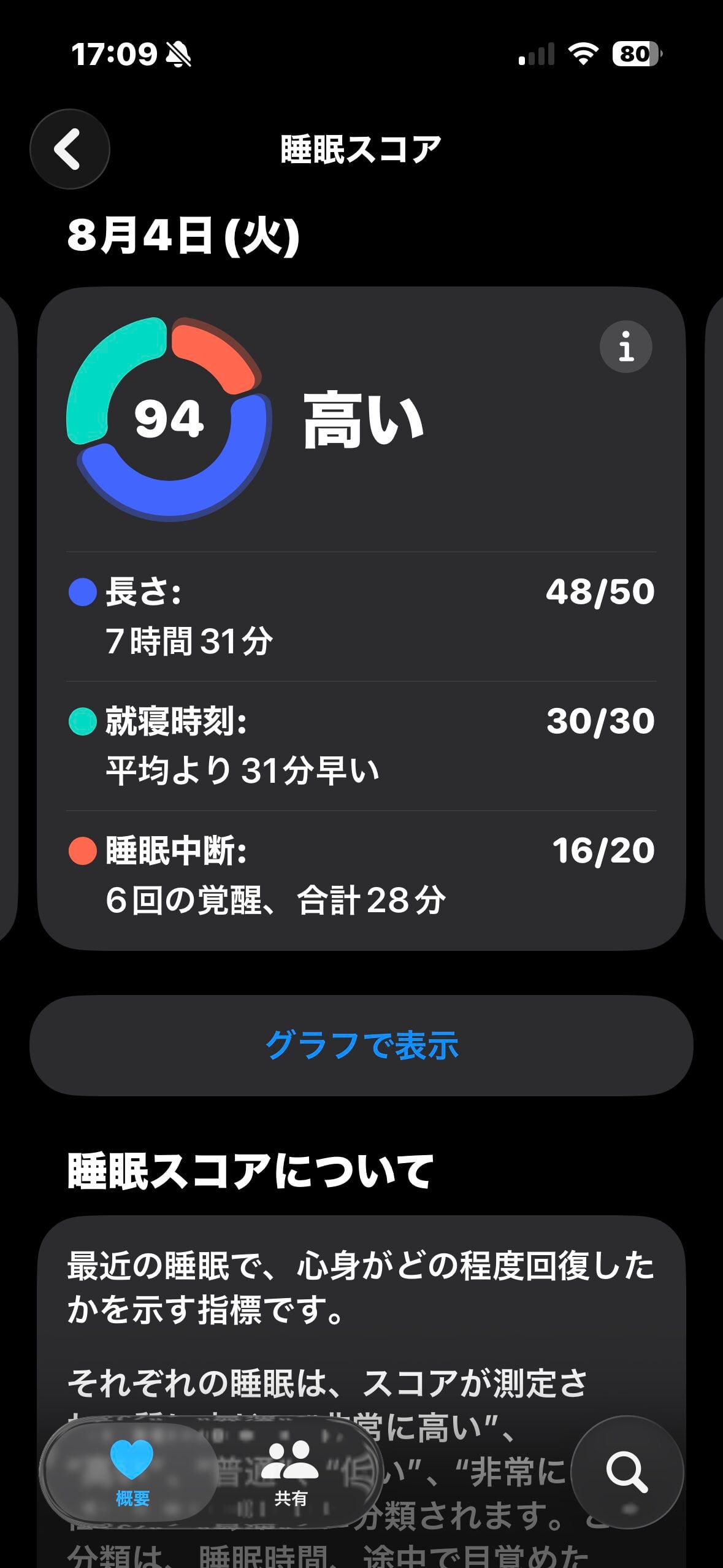 Apple Watchの睡眠スコア94、覚醒6回・合計28分の記録