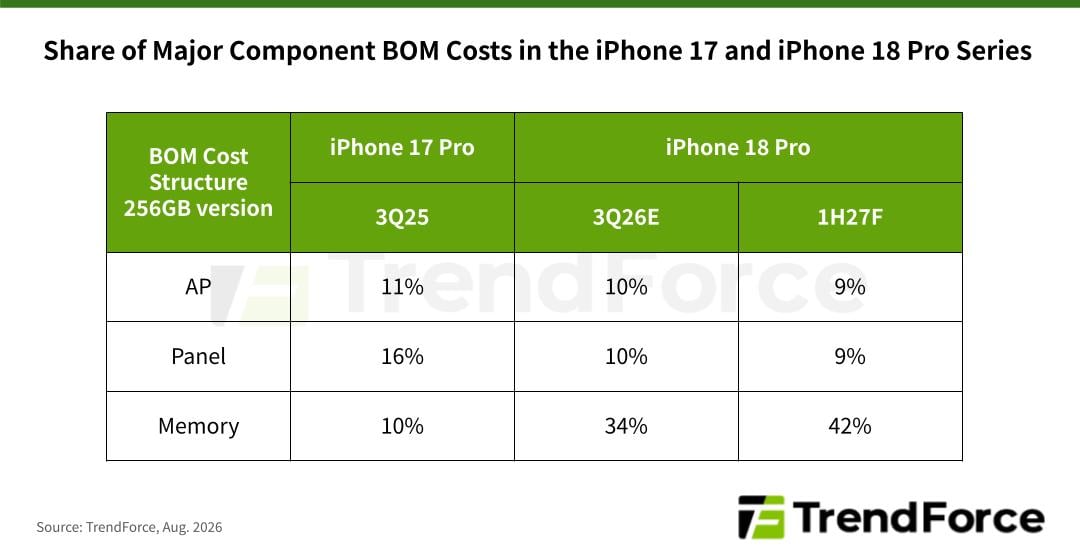 iphone18 pro bom tf