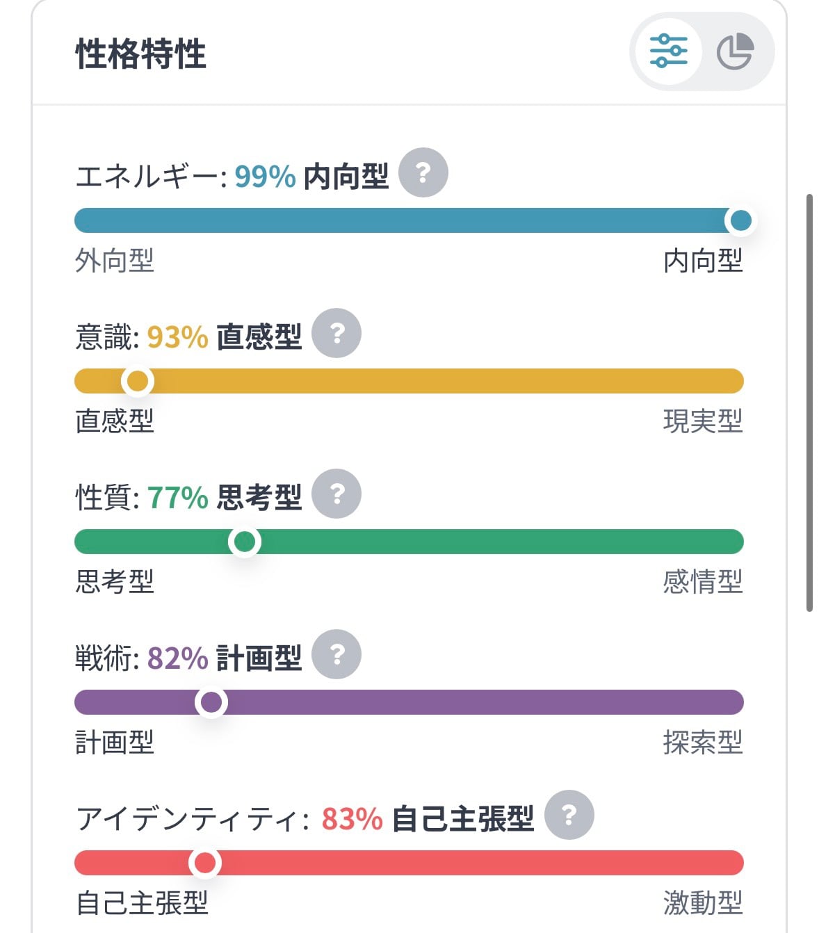 MBTI診断の性格特性で内向型99%、直感型93%、思考型77%、計画型82%、自己主張型83%と表示された画面