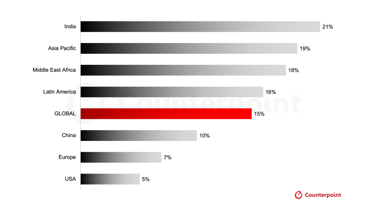 Counterpoint Research 2026年スマートフォン世界販売価格