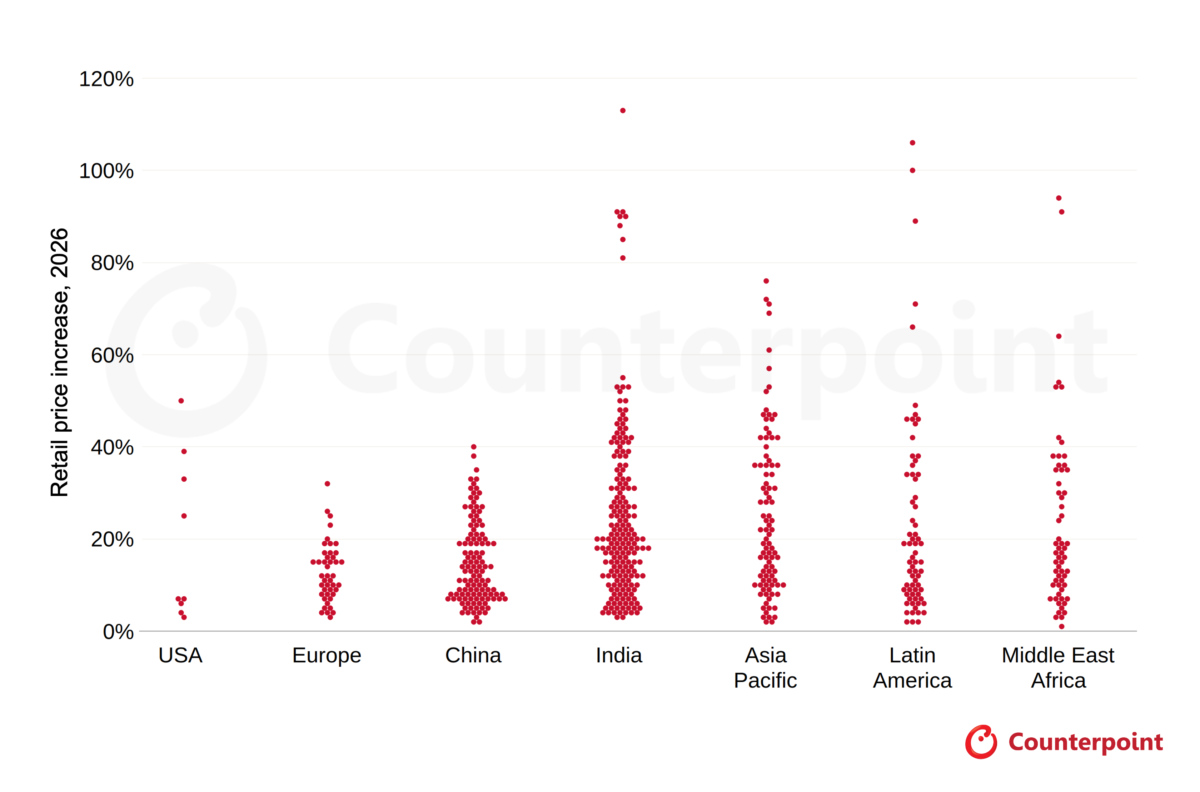 Counterpoint Research 2026年スマートフォン世界販売価格
