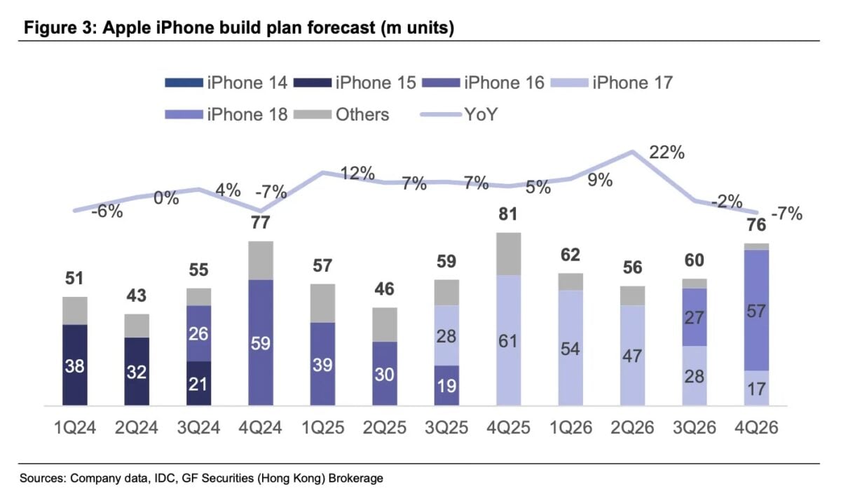 GF Securities による2026年第4四半期のiPhone生産台数予測