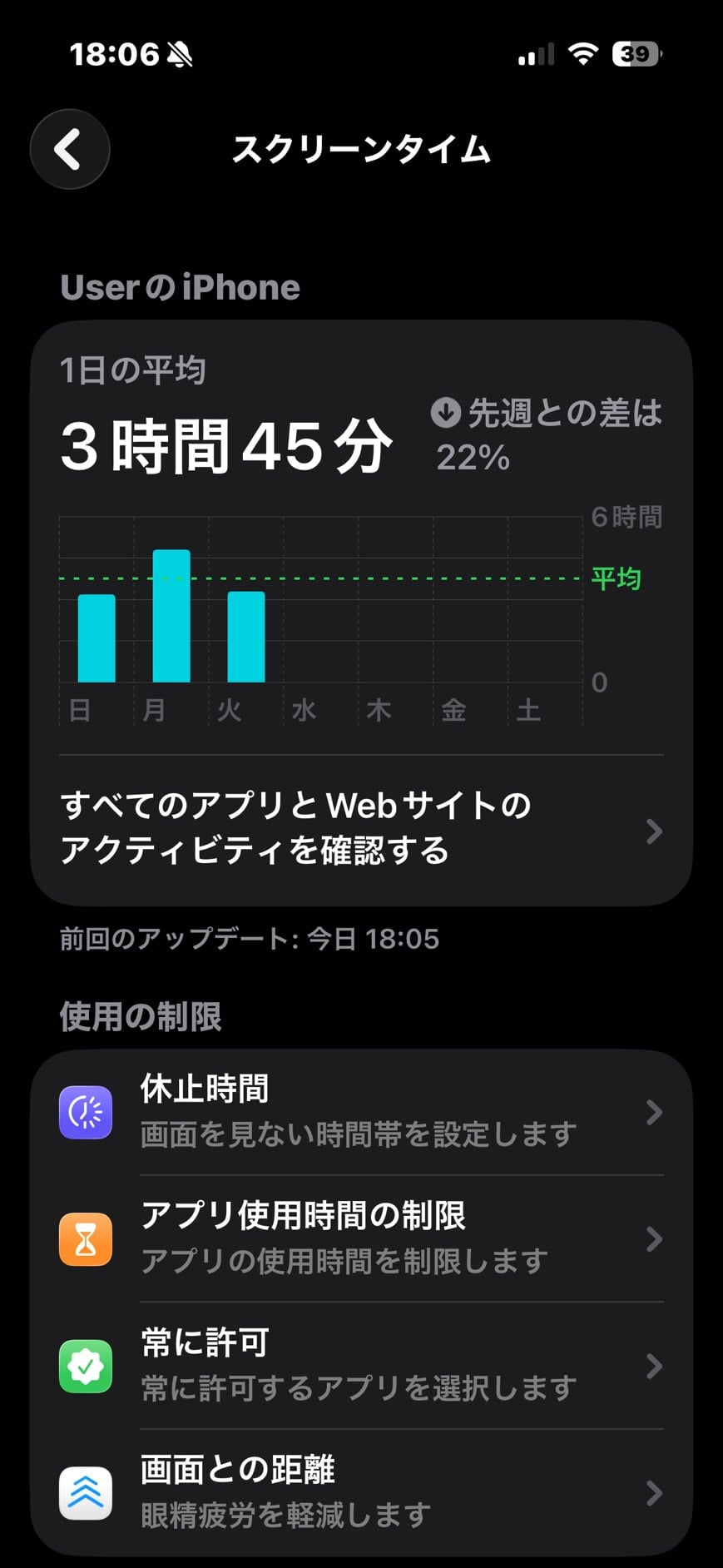 iPhoneのスクリーンタイム画面で利用時間や使用制限を確認する画面