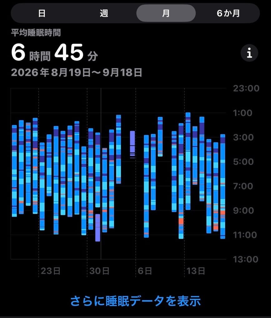Apple Watchで計測した平均睡眠時間6時間45分の睡眠データ