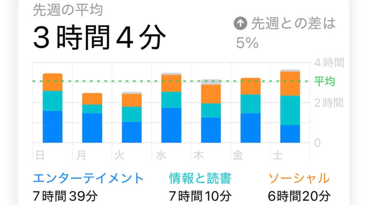 Apple公式のスクリーンタイム週表示画面