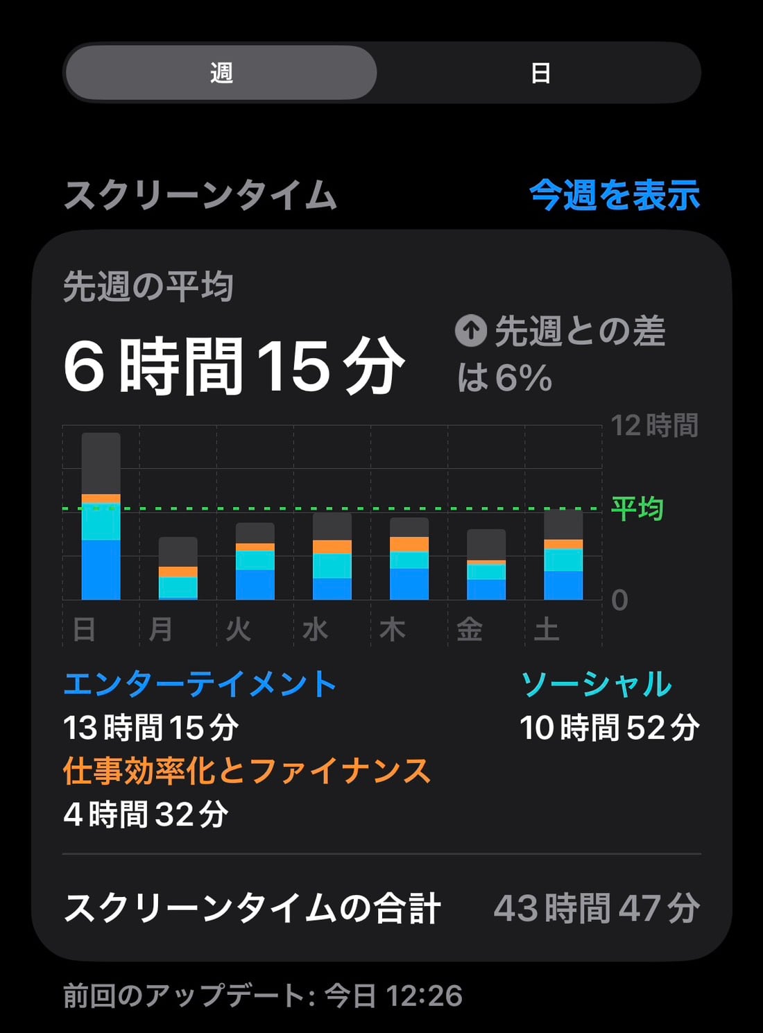 先週のiPhoneスクリーンタイムが1日平均6時間15分、合計43時間47分と表示されている画面