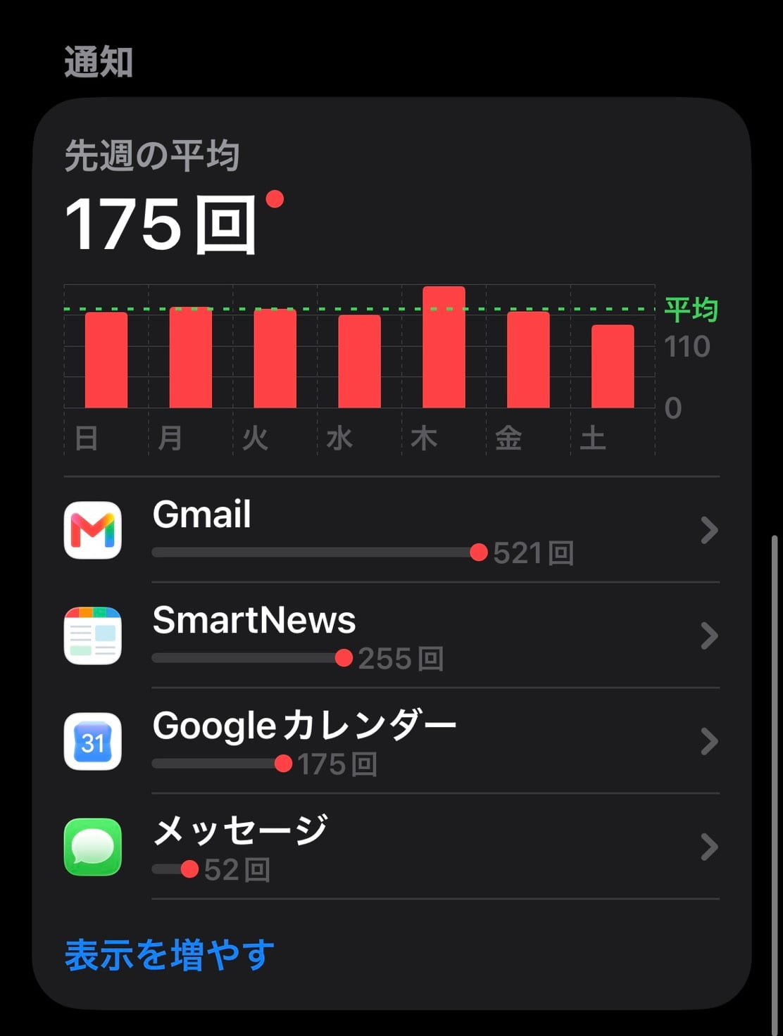 iPhoneの通知が1日平均175回、Gmailが週521回と表示されているスクリーンタイム画面
