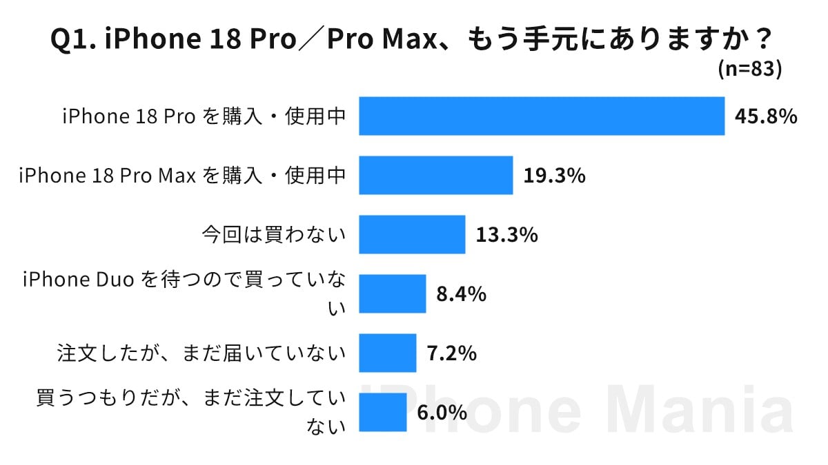 iPhone Mania iPhone 18 Pro 購入後の読者調査結果