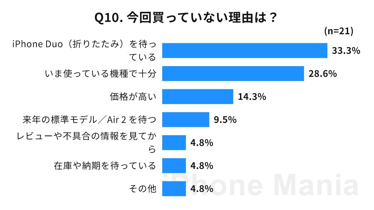iPhone Mania iPhone 18 Pro 購入後の読者調査結果