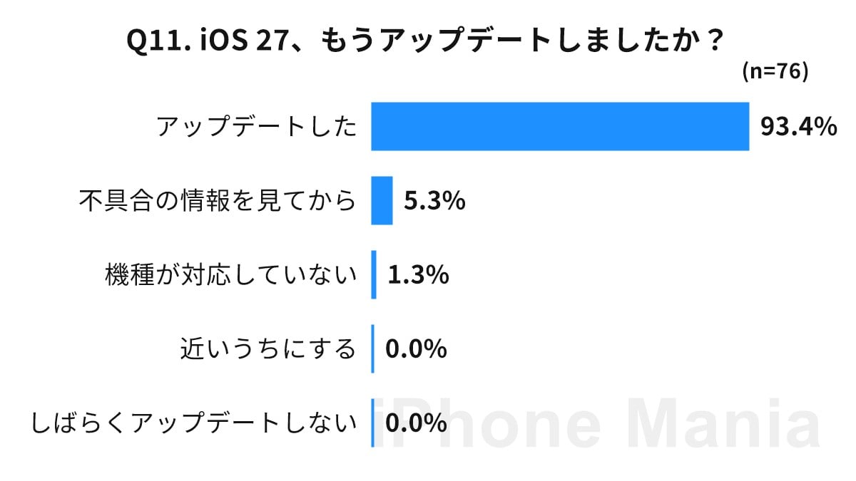 iPhone Mania iPhone 18 Pro 購入後の読者調査結果