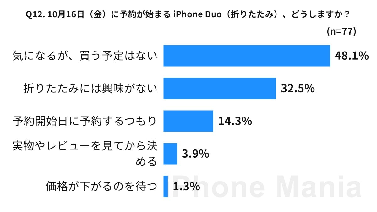 iPhone Mania iPhone 18 Pro 購入後の読者調査結果