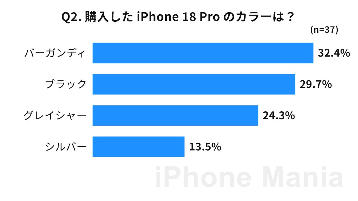 iPhone Mania iPhone 18 Pro 購入後の読者調査結果