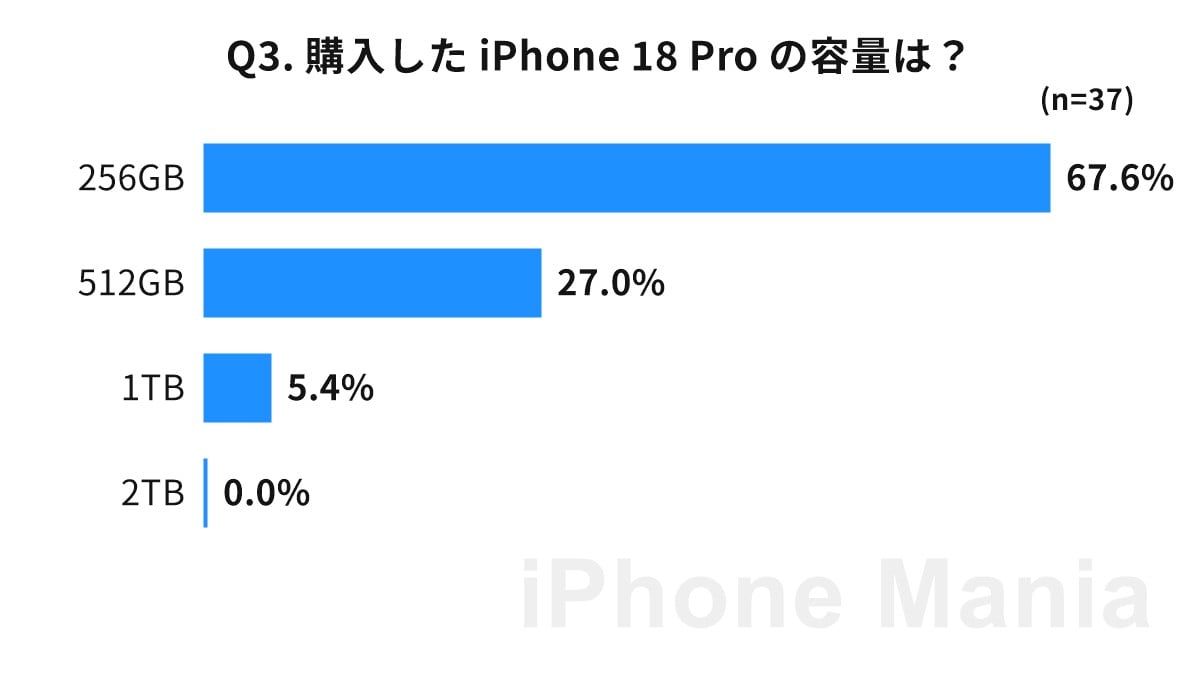 iPhone Mania iPhone 18 Pro 購入後の読者調査結果