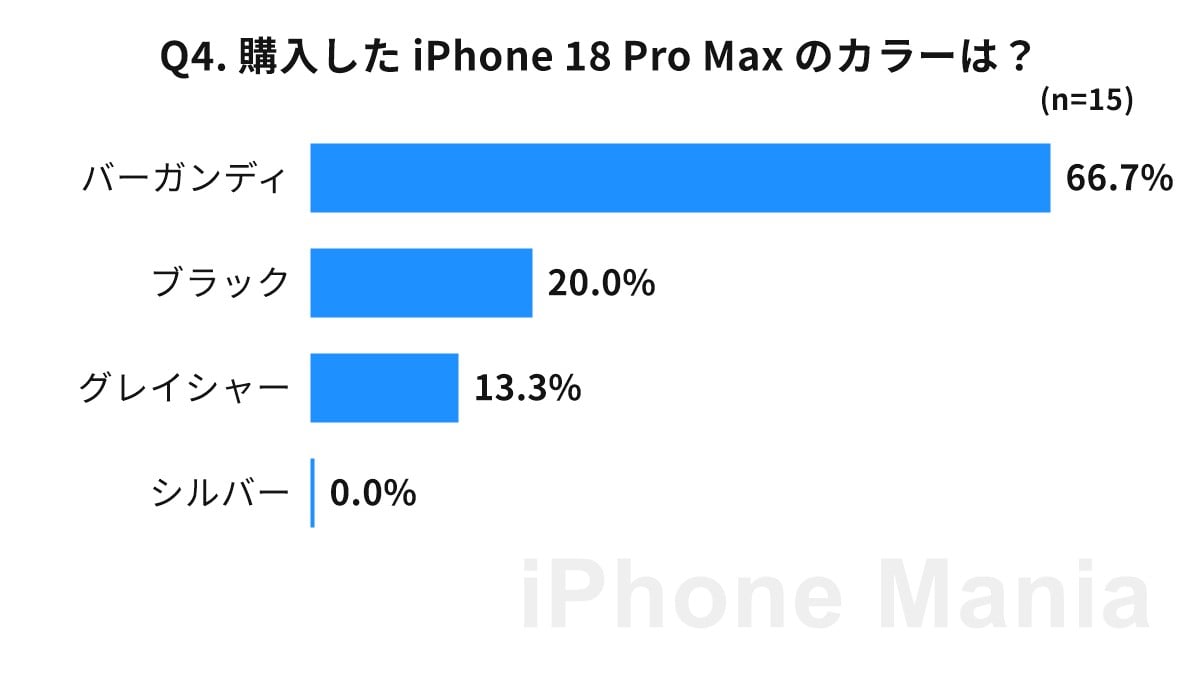 iPhone Mania iPhone 18 Pro 購入後の読者調査結果