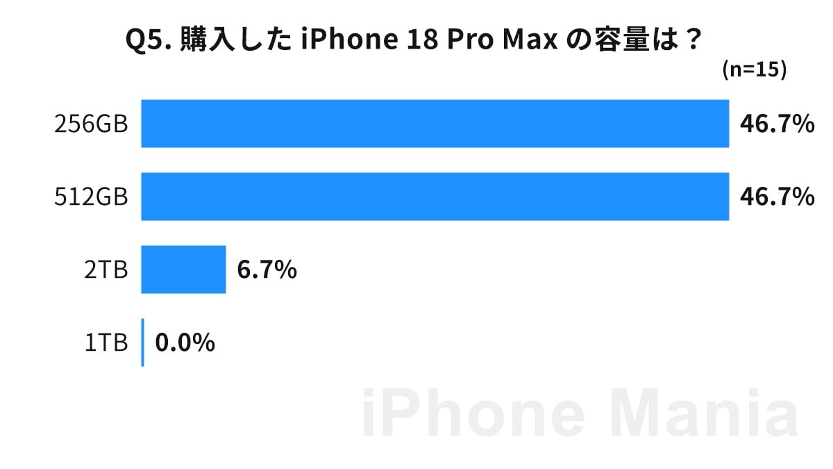 iPhone Mania iPhone 18 Pro 購入後の読者調査結果