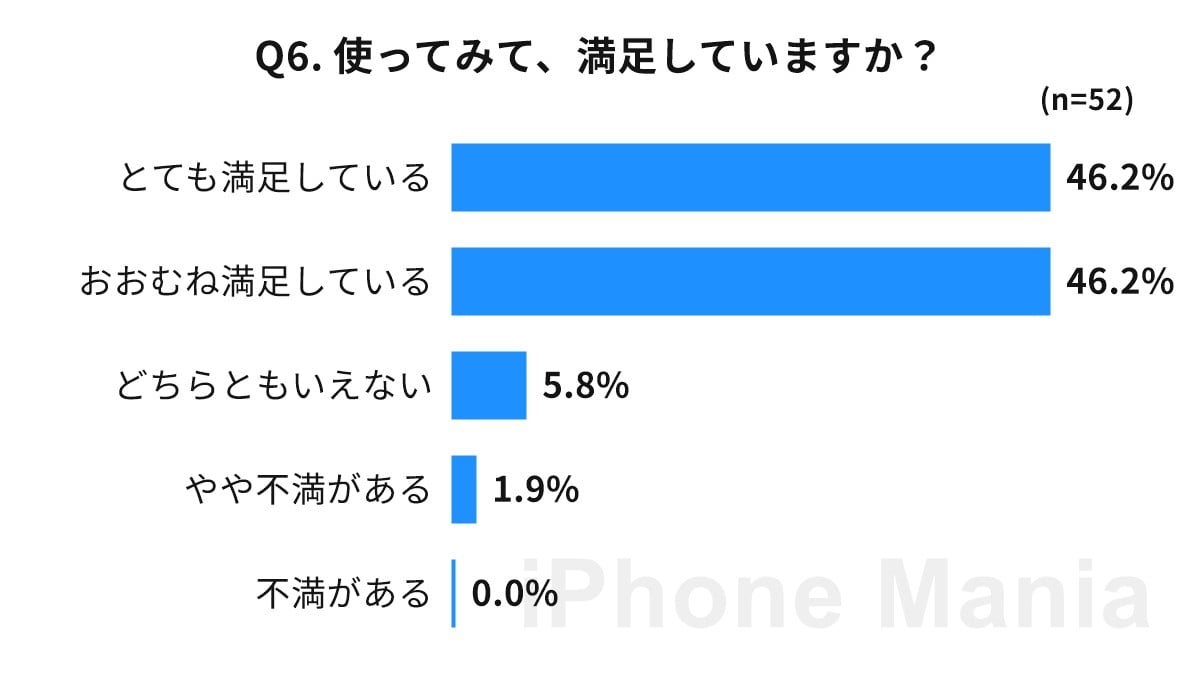 iPhone Mania iPhone 18 Pro 購入後の読者調査結果