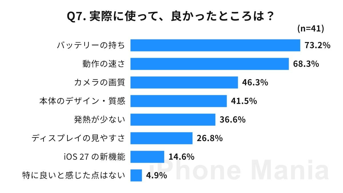 iPhone Mania iPhone 18 Pro 購入後の読者調査結果