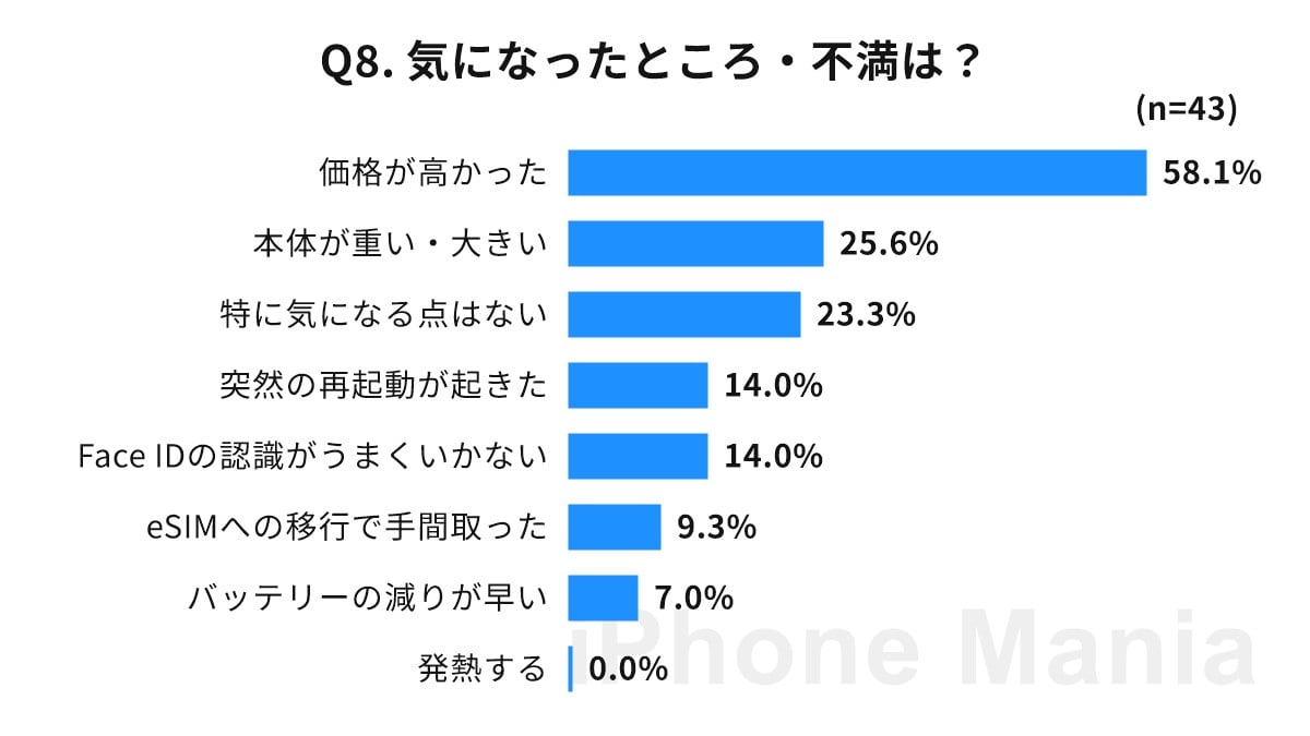 iPhone Mania iPhone 18 Pro 購入後の読者調査結果
