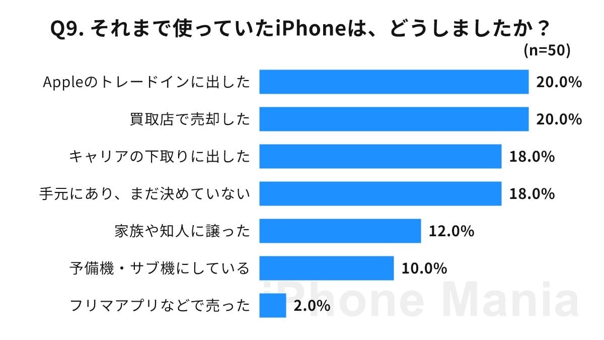 iPhone Mania iPhone 18 Pro 購入後の読者調査結果