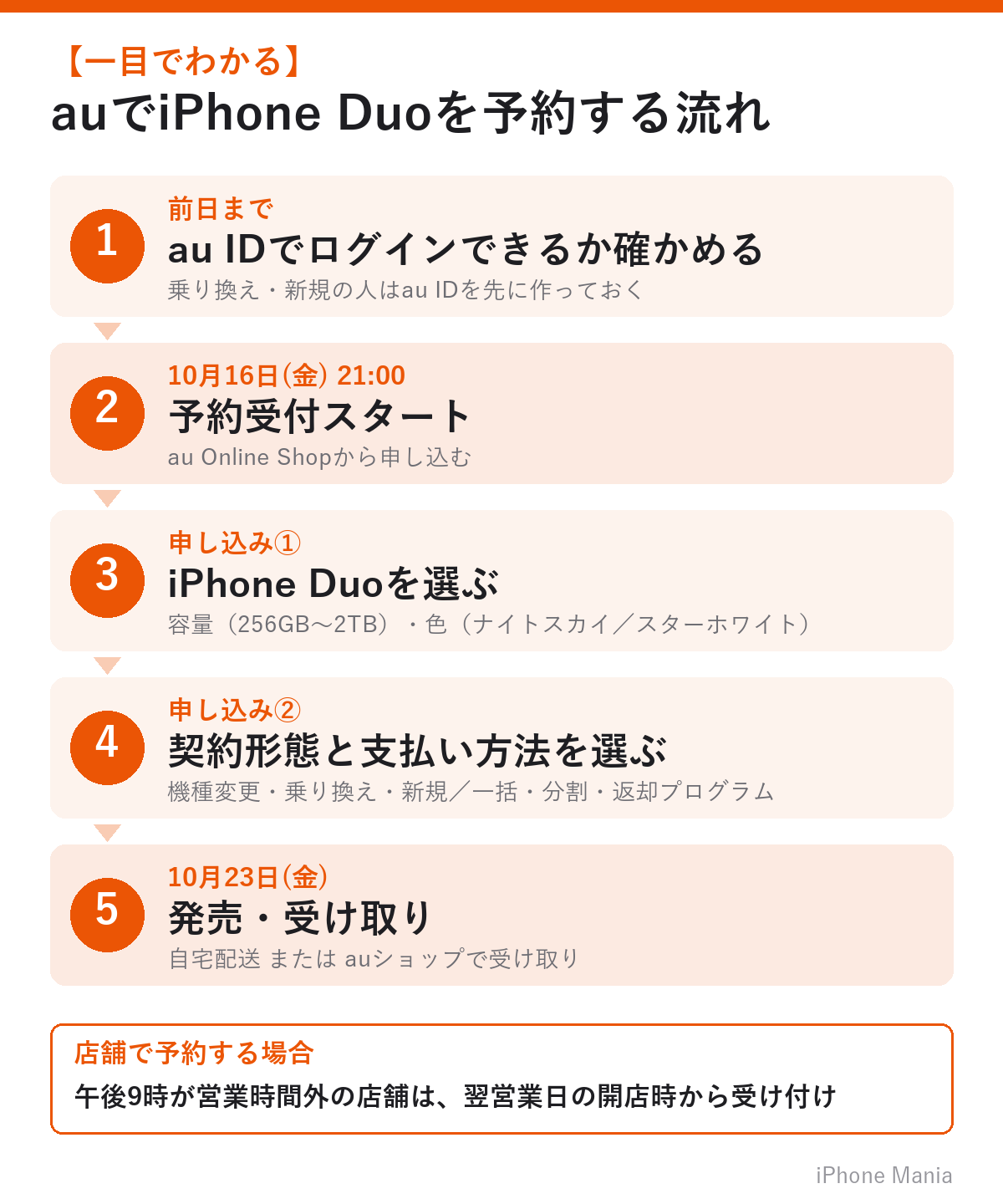 auでiPhone Duoを予約する流れ（10月16日午後9時受付開始・10月23日発売）