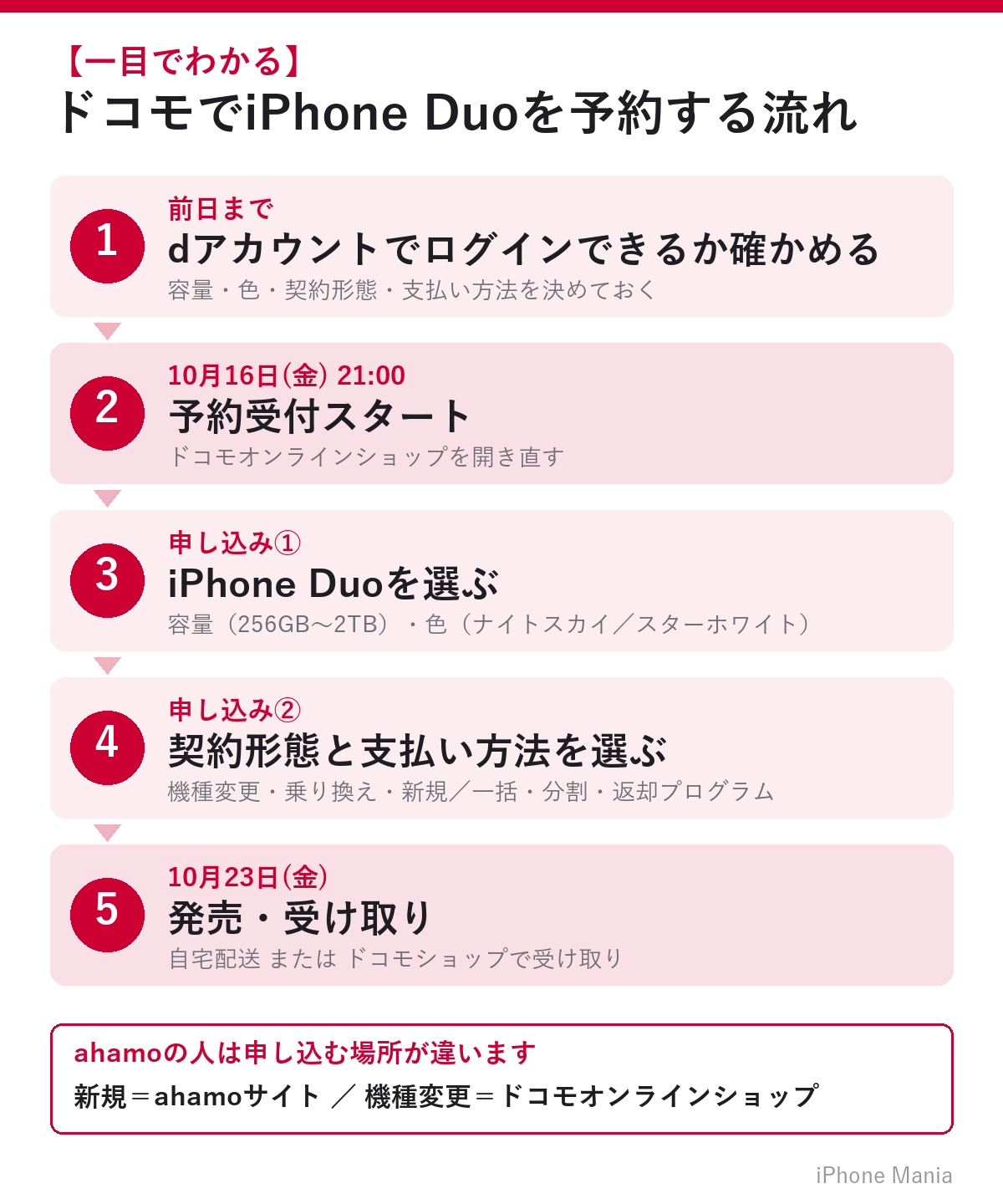 ドコモでiPhone Duoを予約する流れ（10月16日午後9時受付開始・10月23日発売）