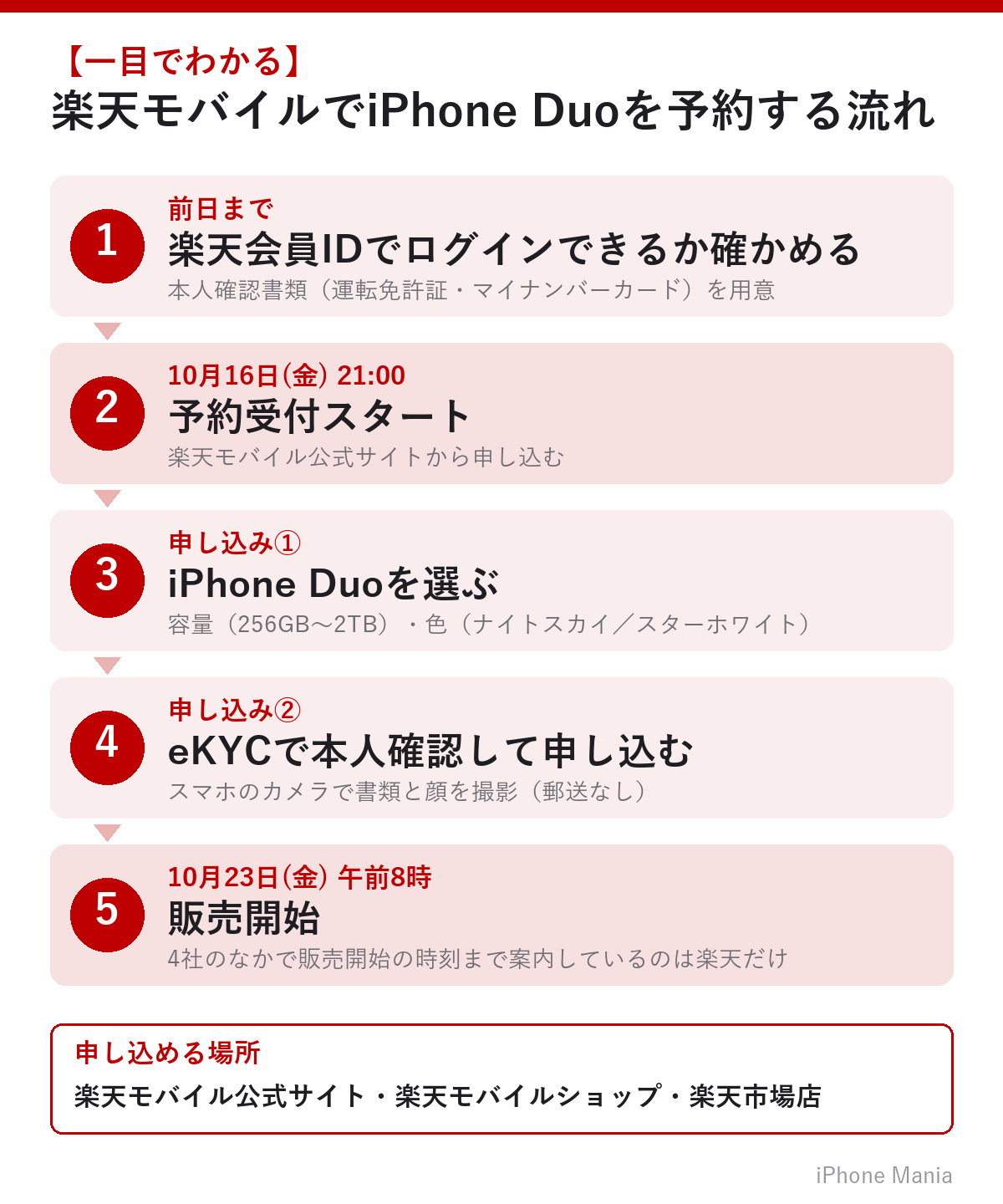 楽天モバイルでiPhone Duoを予約する流れ（10月16日午後9時受付開始・10月23日発売）