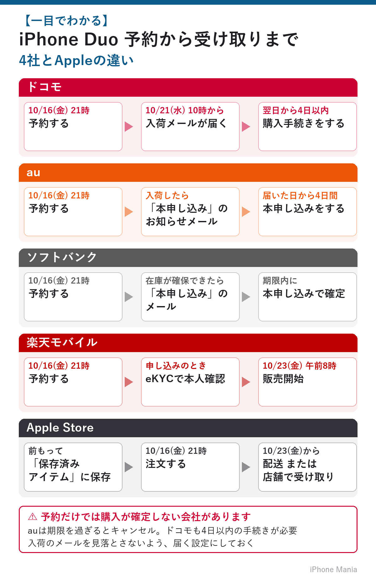 iPhone Duo 予約から受け取りまで、4社とAppleの違い