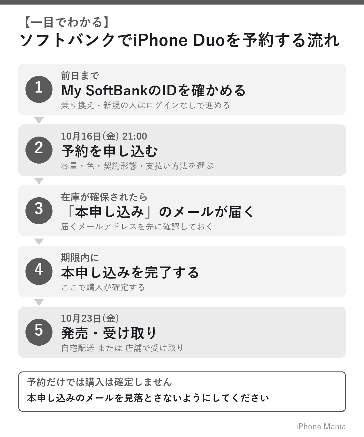 ソフトバンクでiPhone Duoを予約する流れ（10月16日午後9時受付開始・10月23日発売）