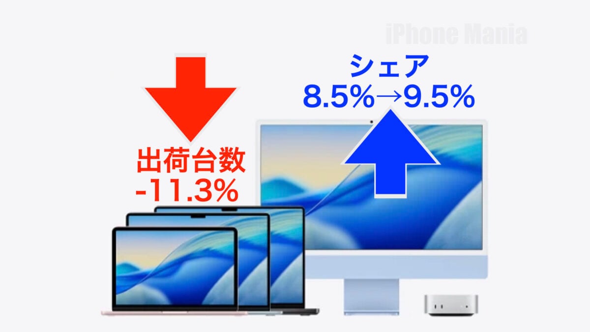 Mac出荷減なのにシェア拡大？世界PC市場20％減の異変