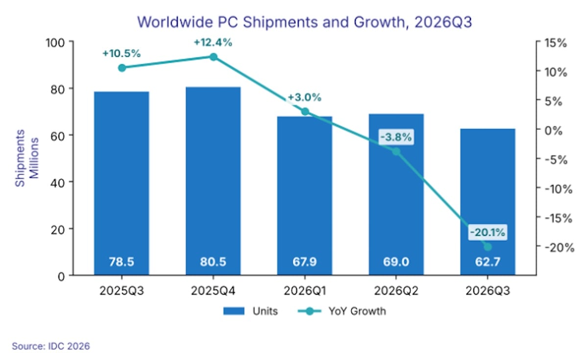 IDC 2026Q3 PC出荷台数