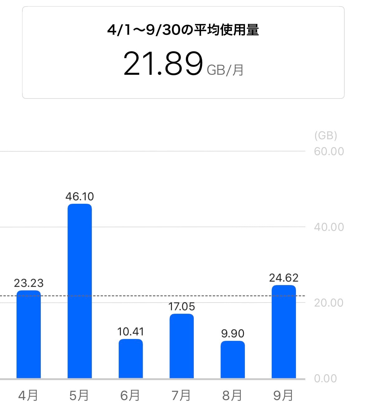 2026年4月から9月までのデータ通信量と6カ月平均21.89GBを示すグラフ