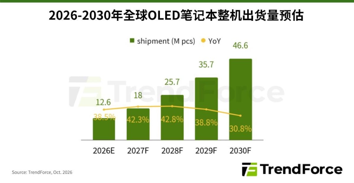 TrendForce OLED laptop_1200
