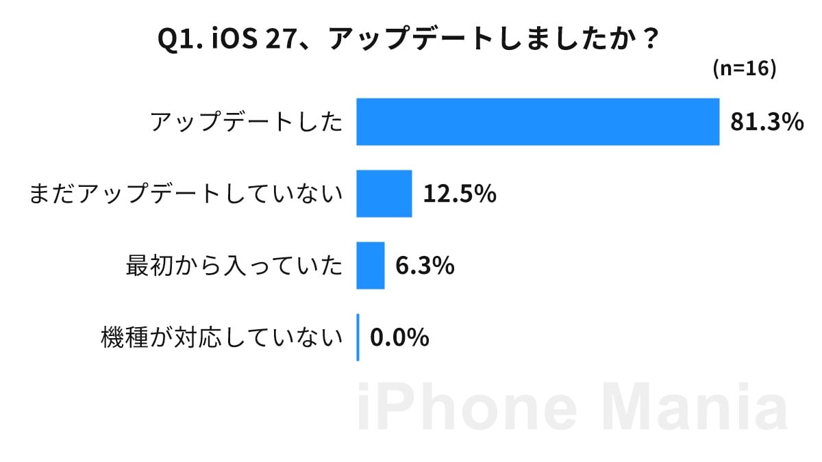 iPhone Mania iOS 27 読者調査結果