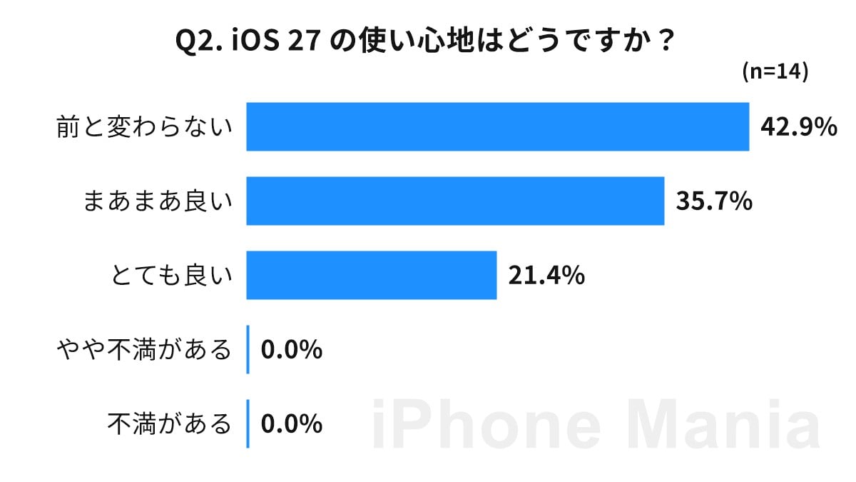 iPhone Mania iOS 27 読者調査結果