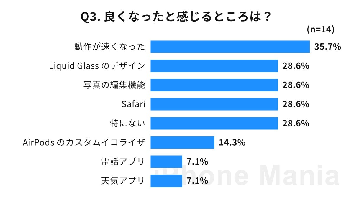 iPhone Mania iOS 27 読者調査結果