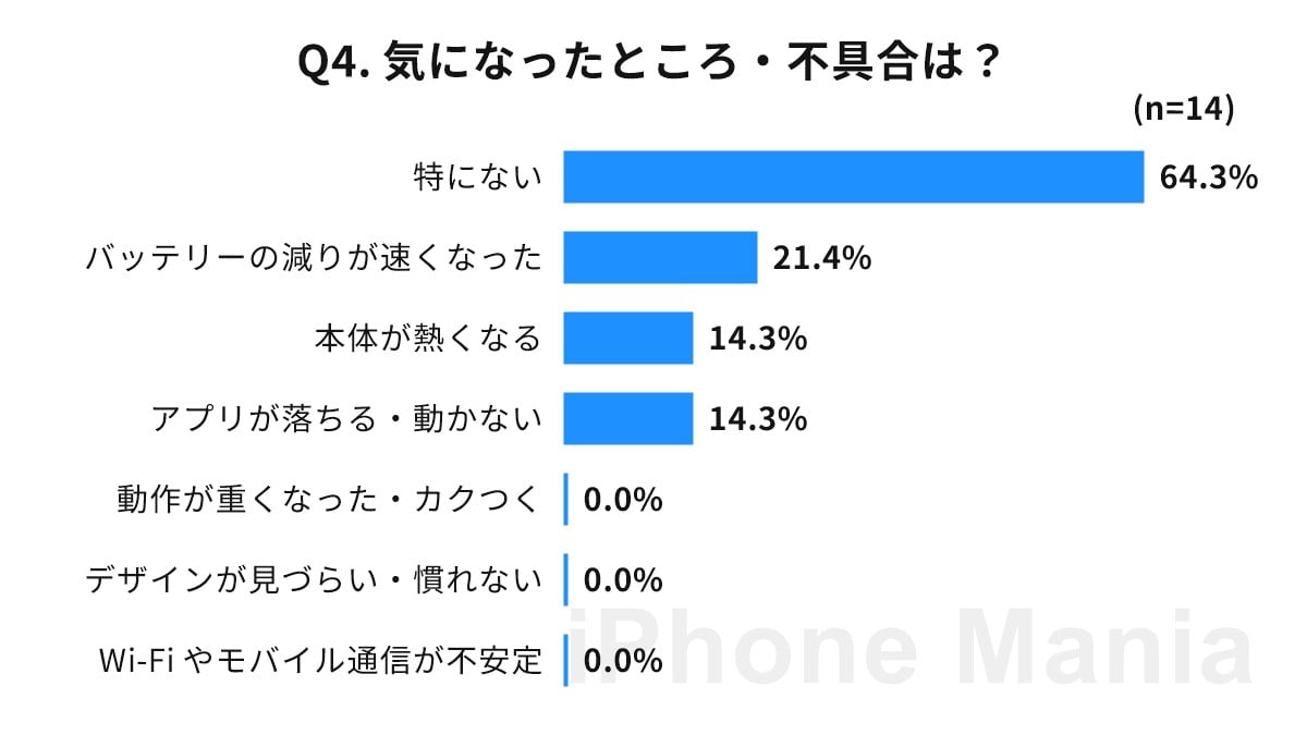 iPhone Mania iOS 27 読者調査結果