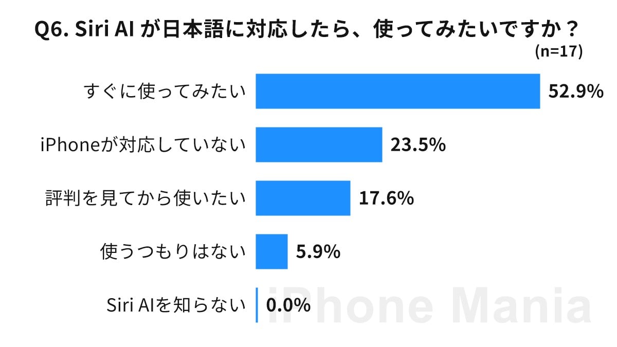 iPhone Mania iOS 27 読者調査結果