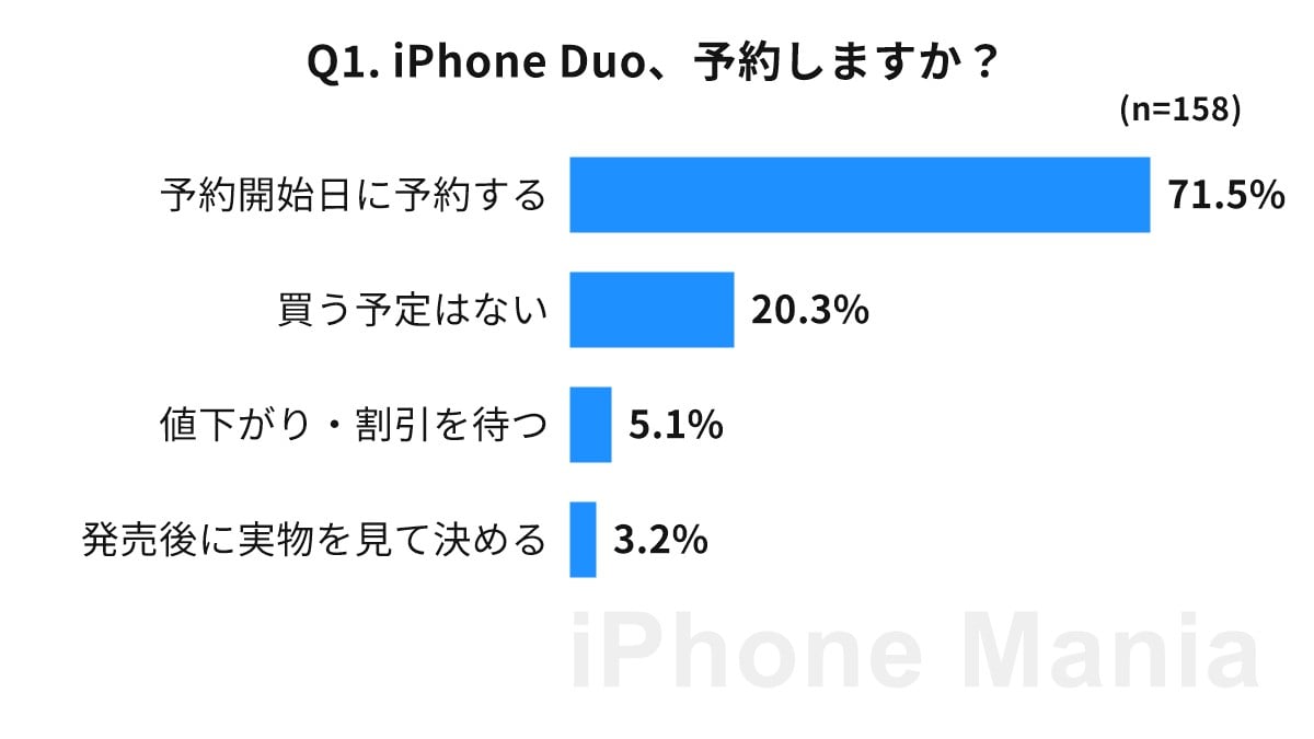 iPhone Mania iPhone Duo 予約意向 読者調査結果