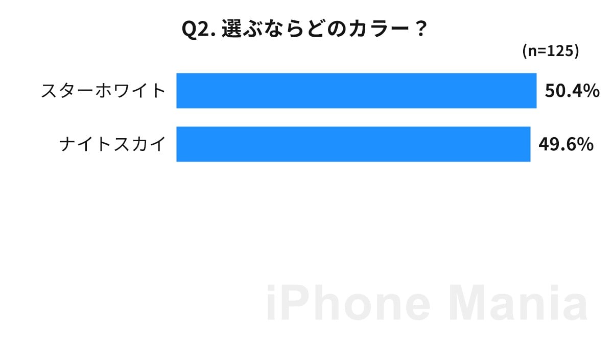 iPhone Mania iPhone Duo 予約意向 読者調査結果