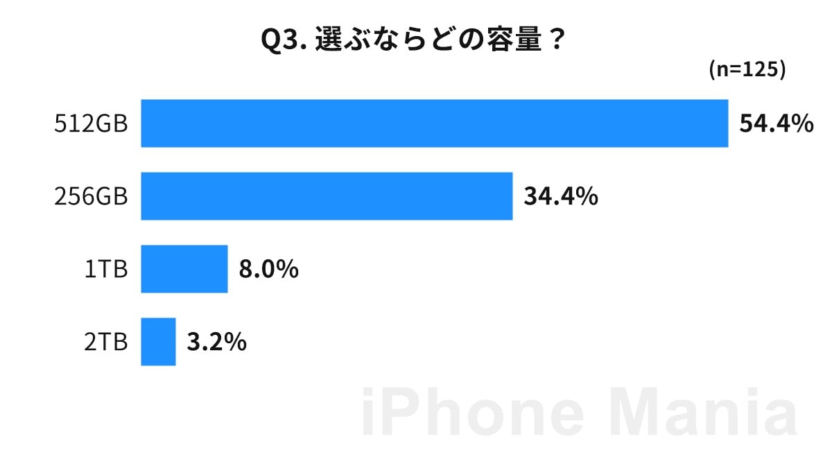 iPhone Mania iPhone Duo 予約意向 読者調査結果