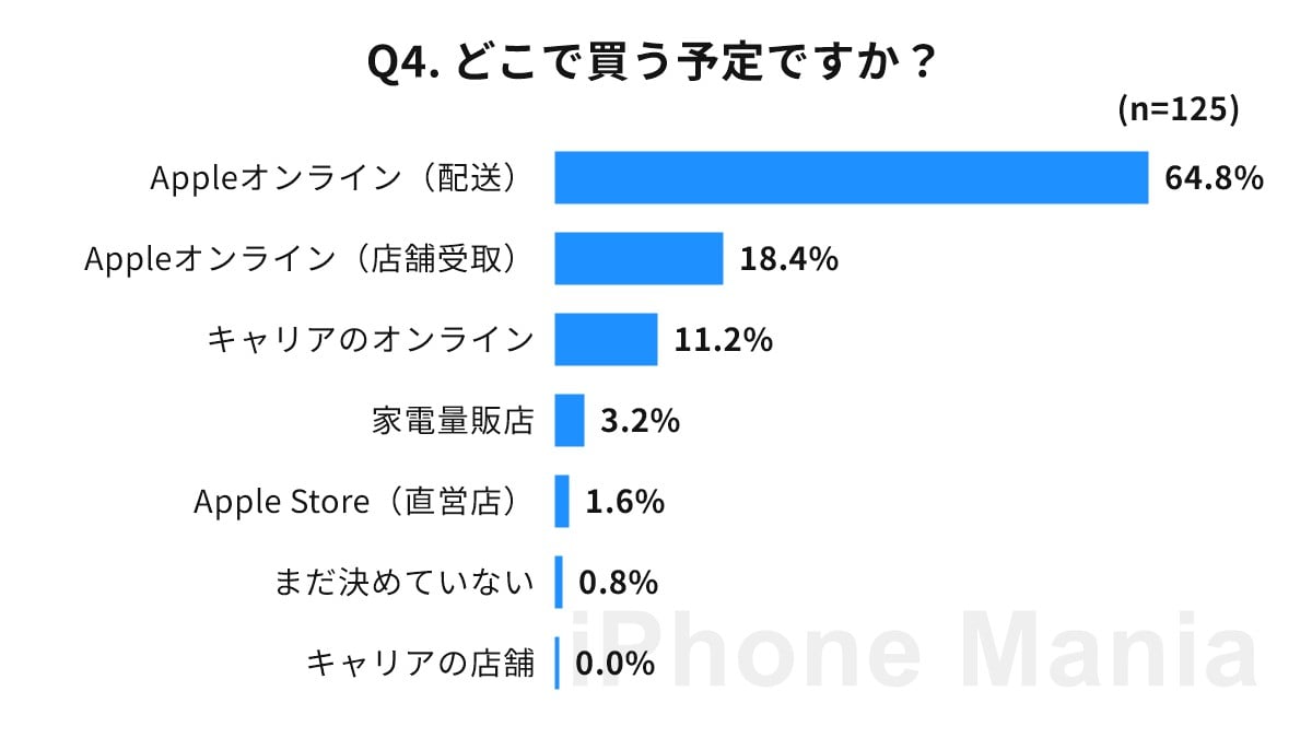 iPhone Mania iPhone Duo 予約意向 読者調査結果