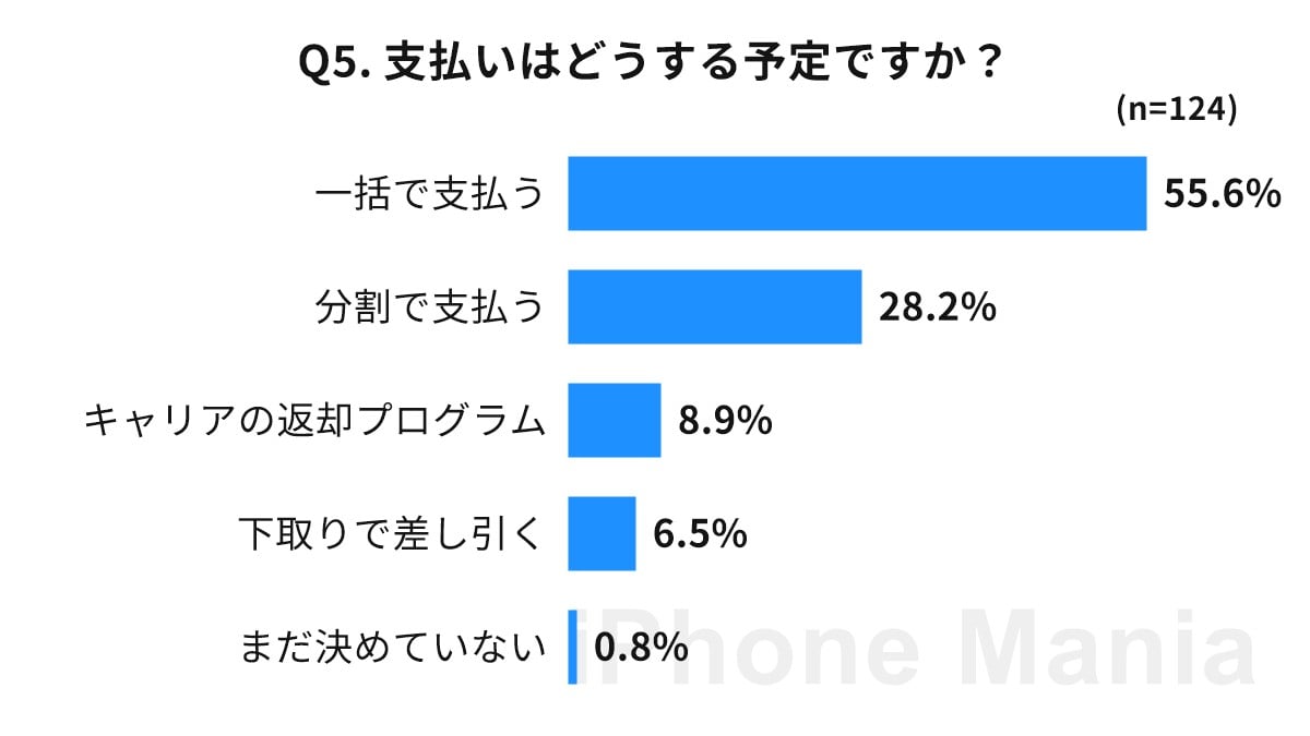 iPhone Mania iPhone Duo 予約意向 読者調査結果