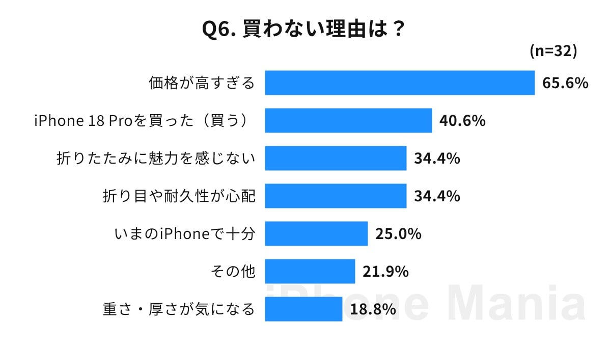 iPhone Mania iPhone Duo 予約意向 読者調査結果