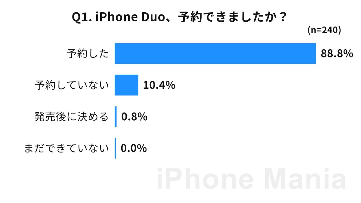 iPhone Mania iPhone Duo お届け予定日 読者調査結果