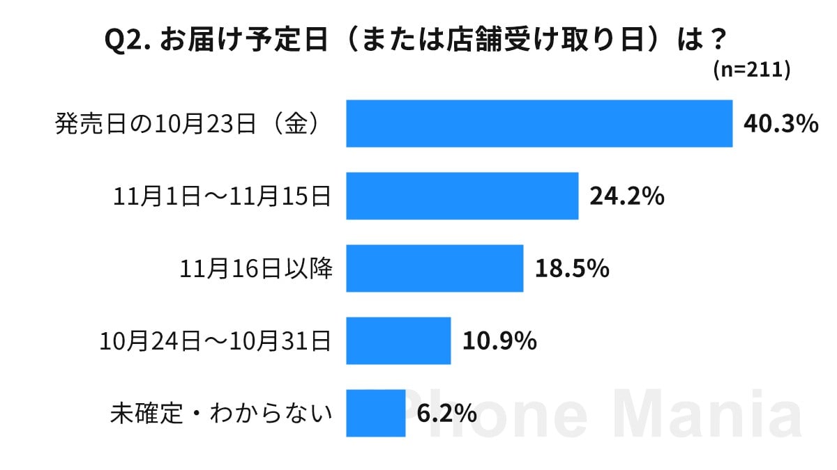 iPhone Mania iPhone Duo お届け予定日 読者調査結果