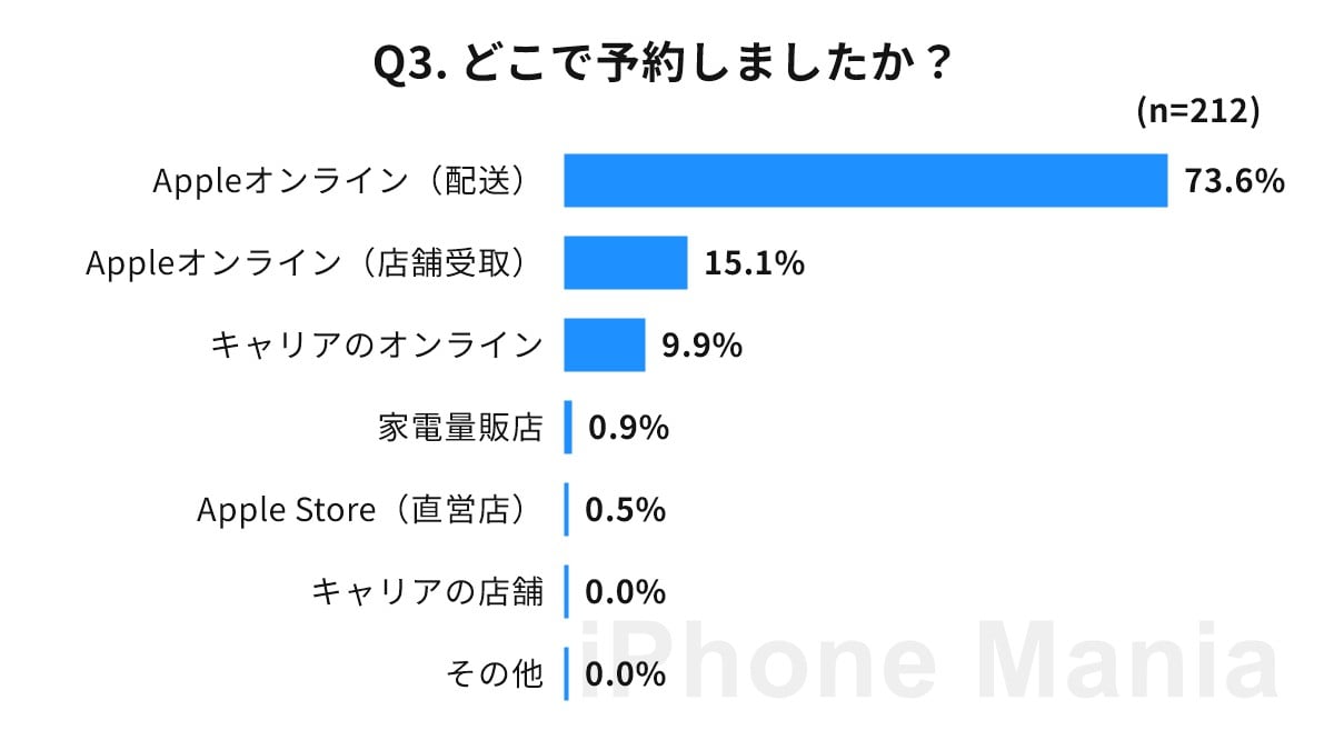 iPhone Mania iPhone Duo お届け予定日 読者調査結果