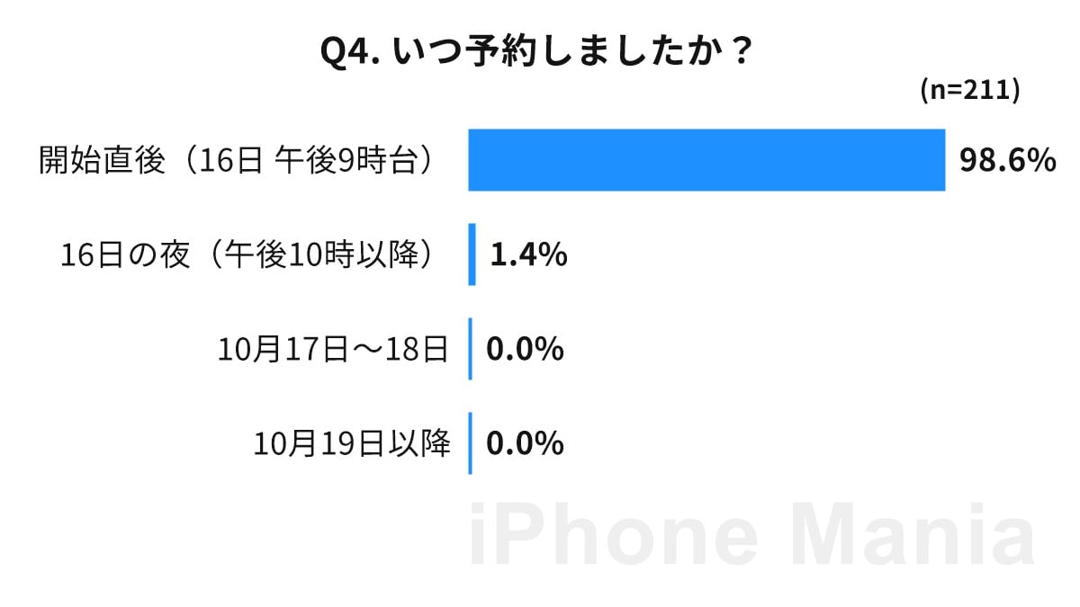 iPhone Mania iPhone Duo お届け予定日 読者調査結果