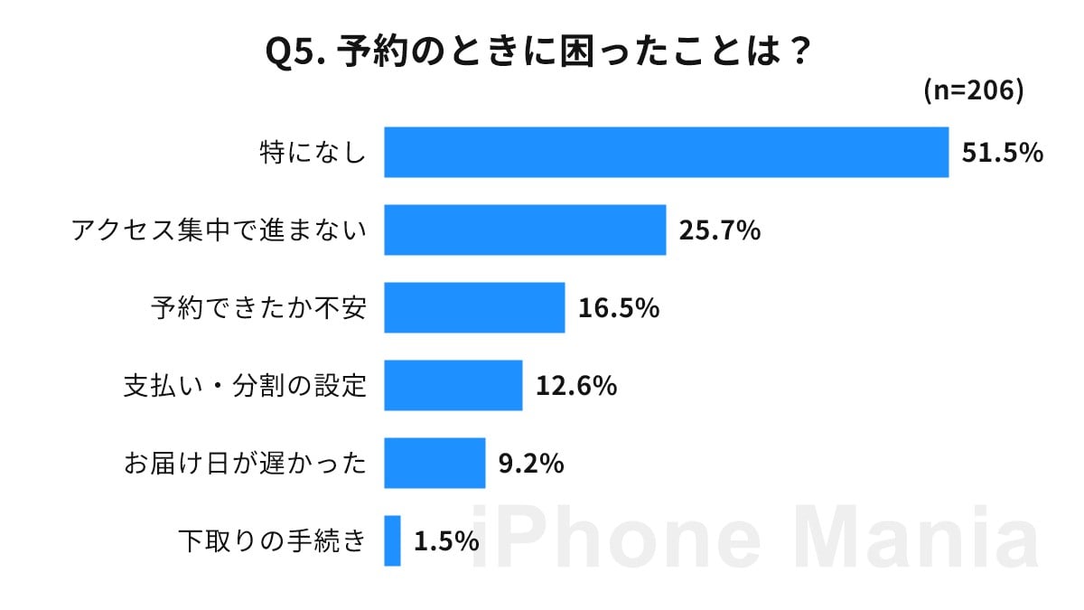 iPhone Mania iPhone Duo お届け予定日 読者調査結果