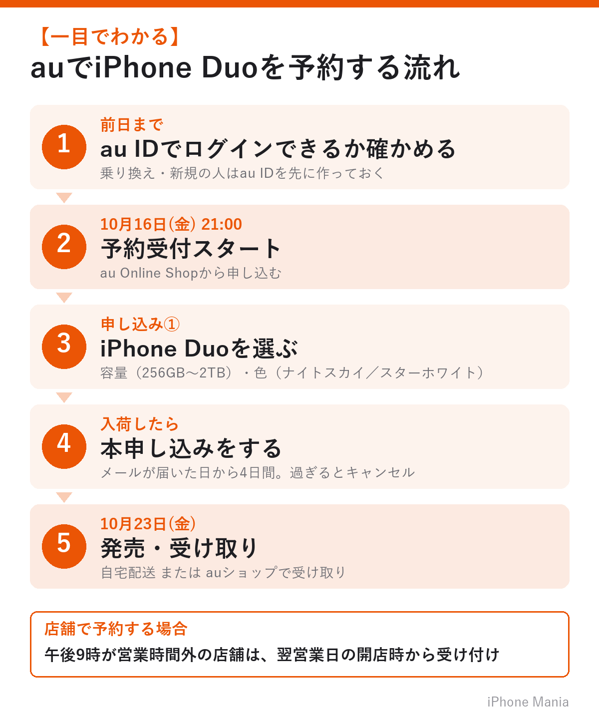 auでiPhone Duoを予約する流れ（10月16日午後9時受付開始・10月23日発売）